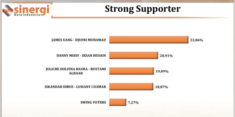Data Survei Lembaga SDI